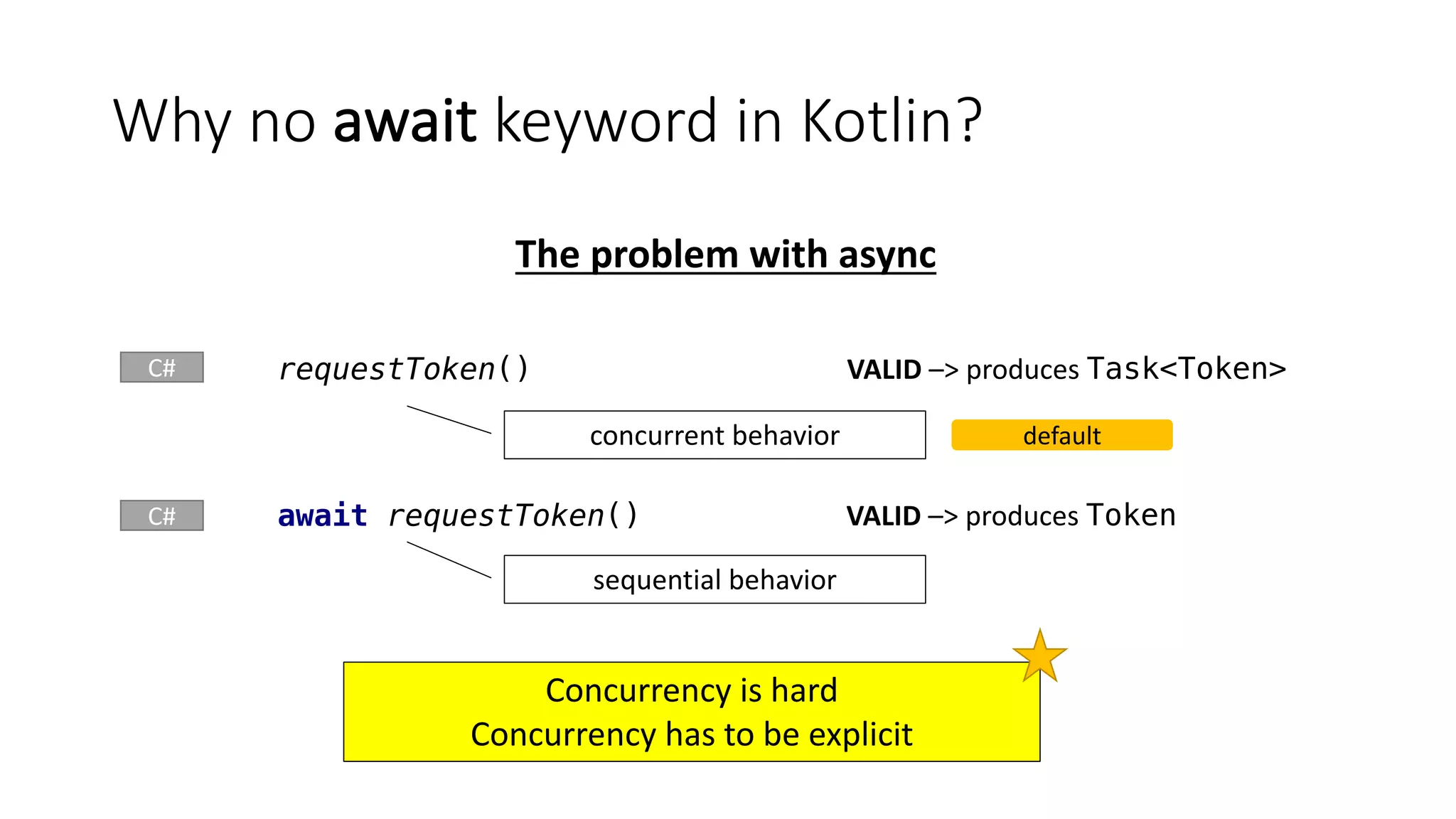 Why	no	await keyword	in	Kotlin?
The	problem	with	async
requestToken() VALID –>	produces	Task<Token>
await requestToken() VALID –>	produces	Token
concurrent	behavior
sequential	behavior
C#
C#
default
Concurrency	is	hard
Concurrency	has	to	be	explicit
 