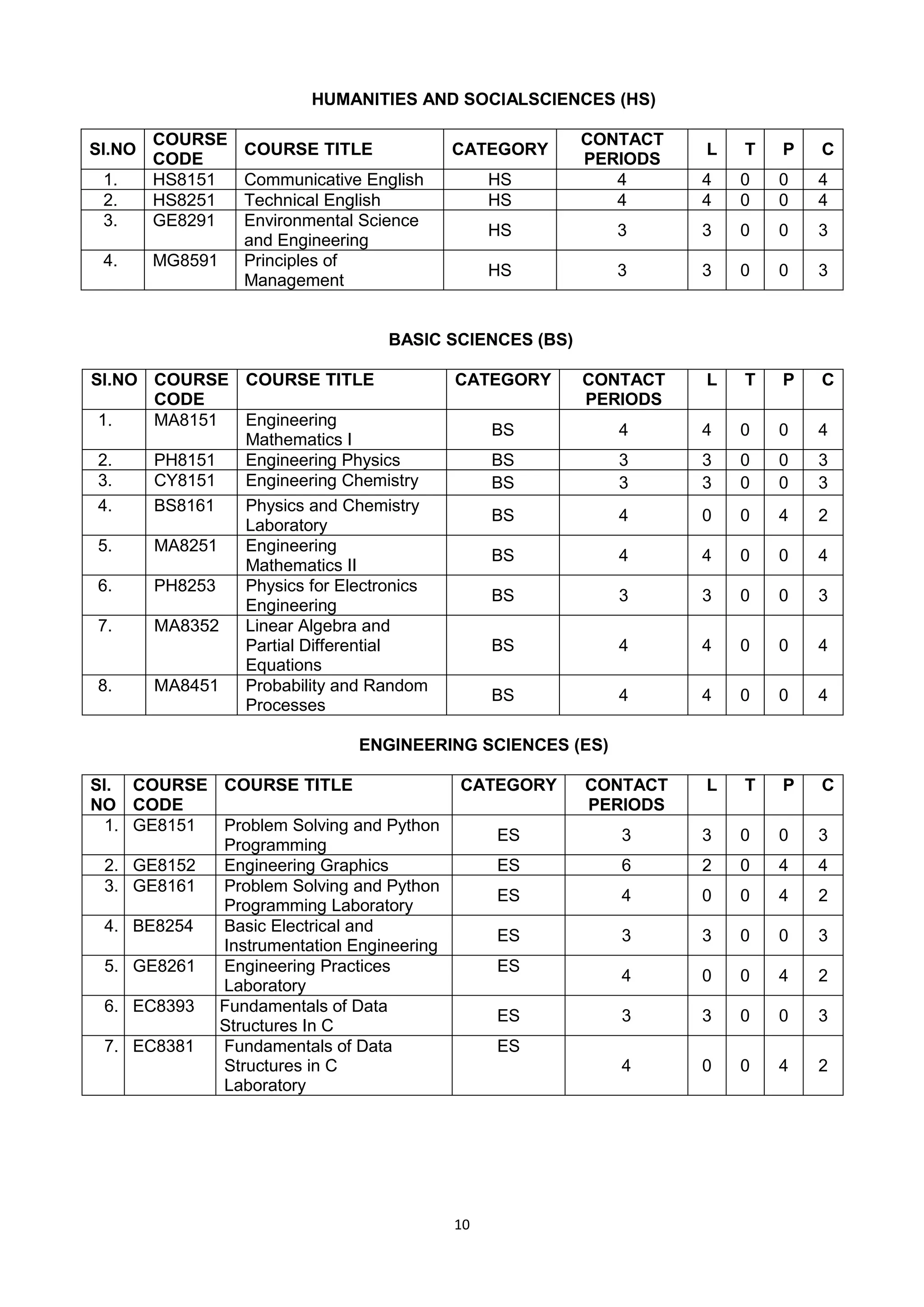 10
HUMANITIES AND SOCIALSCIENCES (HS)
Sl.NO
COURSE
CODE
COURSE TITLE CATEGORY
CONTACT
PERIODS
L T P C
1. HS8151 Communicative English HS 4 4 0 0 4
2. HS8251 Technical English HS 4 4 0 0 4
3. GE8291 Environmental Science
and Engineering
HS 3 3 0 0 3
4. MG8591 Principles of
Management
HS 3 3 0 0 3
BASIC SCIENCES (BS)
Sl.NO COURSE
CODE
COURSE TITLE CATEGORY CONTACT
PERIODS
L T P C
1. MA8151 Engineering
Mathematics I
BS 4 4 0 0 4
2. PH8151 Engineering Physics BS 3 3 0 0 3
3. CY8151 Engineering Chemistry BS 3 3 0 0 3
4. BS8161 Physics and Chemistry
Laboratory
BS 4 0 0 4 2
5. MA8251 Engineering
Mathematics II
BS 4 4 0 0 4
6. PH8253 Physics for Electronics
Engineering
BS 3 3 0 0 3
7. MA8352 Linear Algebra and
Partial Differential
Equations
BS 4 4 0 0 4
8. MA8451 Probability and Random
Processes
BS 4 4 0 0 4
ENGINEERING SCIENCES (ES)
Sl.
NO
COURSE
CODE
COURSE TITLE CATEGORY CONTACT
PERIODS
L T P C
1. GE8151 Problem Solving and Python
Programming
ES 3 3 0 0 3
2. GE8152 Engineering Graphics ES 6 2 0 4 4
3. GE8161 Problem Solving and Python
Programming Laboratory
ES 4 0 0 4 2
4. BE8254 Basic Electrical and
Instrumentation Engineering
ES 3 3 0 0 3
5. GE8261 Engineering Practices
Laboratory
ES
4 0 0 4 2
6. EC8393 Fundamentals of Data
Structures In C
ES 3 3 0 0 3
7. EC8381 Fundamentals of Data
Structures in C
Laboratory
ES
4 0 0 4 2
 