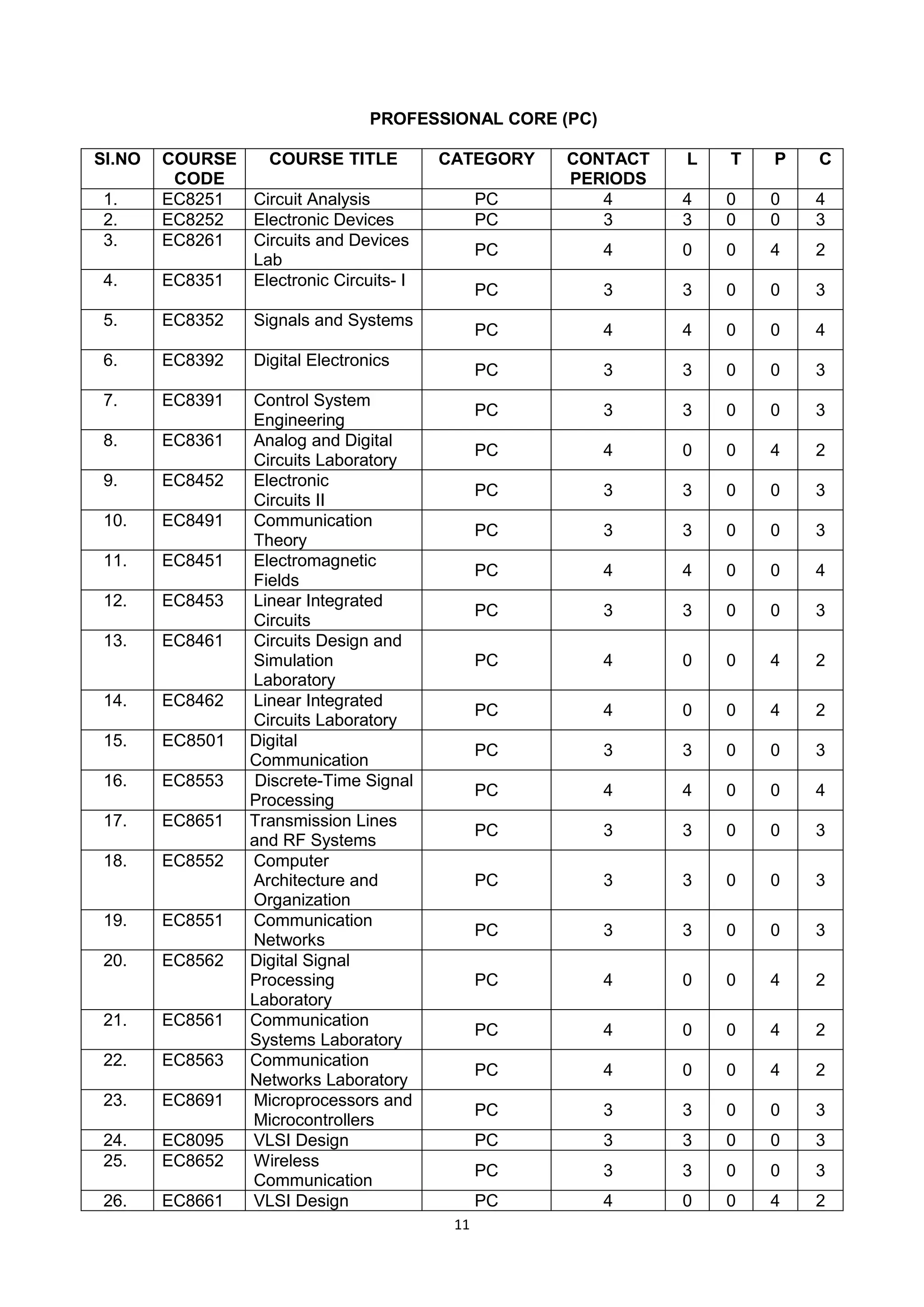11
PROFESSIONAL CORE (PC)
Sl.NO COURSE
CODE
COURSE TITLE CATEGORY CONTACT
PERIODS
L T P C
1. EC8251 Circuit Analysis PC 4 4 0 0 4
2. EC8252 Electronic Devices PC 3 3 0 0 3
3. EC8261 Circuits and Devices
Lab
PC 4 0 0 4 2
4. EC8351 Electronic Circuits- I
PC 3 3 0 0 3
5. EC8352 Signals and Systems
PC 4 4 0 0 4
6. EC8392 Digital Electronics
PC 3 3 0 0 3
7. EC8391 Control System
Engineering
PC 3 3 0 0 3
8. EC8361 Analog and Digital
Circuits Laboratory
PC 4 0 0 4 2
9. EC8452 Electronic
Circuits II
PC 3 3 0 0 3
10. EC8491 Communication
Theory
PC 3 3 0 0 3
11. EC8451 Electromagnetic
Fields
PC 4 4 0 0 4
12. EC8453 Linear Integrated
Circuits
PC 3 3 0 0 3
13. EC8461 Circuits Design and
Simulation
Laboratory
PC 4 0 0 4 2
14. EC8462 Linear Integrated
Circuits Laboratory
PC 4 0 0 4 2
15. EC8501 Digital
Communication
PC 3 3 0 0 3
16. EC8553 Discrete-Time Signal
Processing
PC 4 4 0 0 4
17. EC8651 Transmission Lines
and RF Systems
PC 3 3 0 0 3
18. EC8552 Computer
Architecture and
Organization
PC 3 3 0 0 3
19. EC8551 Communication
Networks
PC 3 3 0 0 3
20. EC8562 Digital Signal
Processing
Laboratory
PC 4 0 0 4 2
21. EC8561 Communication
Systems Laboratory
PC 4 0 0 4 2
22. EC8563 Communication
Networks Laboratory
PC 4 0 0 4 2
23. EC8691 Microprocessors and
Microcontrollers
PC 3 3 0 0 3
24. EC8095 VLSI Design PC 3 3 0 0 3
25. EC8652 Wireless
Communication
PC 3 3 0 0 3
26. EC8661 VLSI Design PC 4 0 0 4 2
 