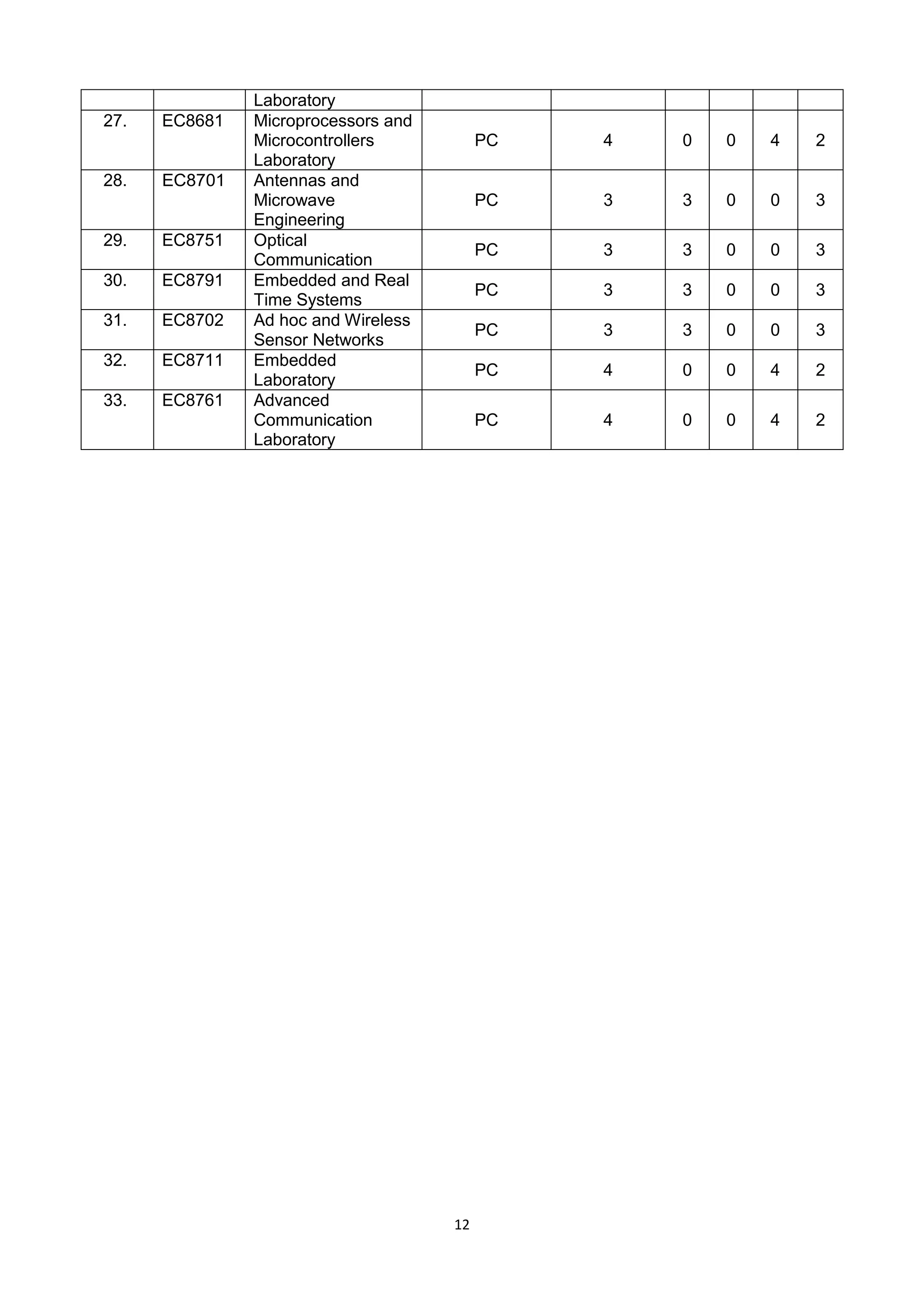 12
Laboratory
27. EC8681 Microprocessors and
Microcontrollers
Laboratory
PC 4 0 0 4 2
28. EC8701 Antennas and
Microwave
Engineering
PC 3 3 0 0 3
29. EC8751 Optical
Communication
PC 3 3 0 0 3
30. EC8791 Embedded and Real
Time Systems
PC 3 3 0 0 3
31. EC8702 Ad hoc and Wireless
Sensor Networks
PC 3 3 0 0 3
32. EC8711 Embedded
Laboratory
PC 4 0 0 4 2
33. EC8761 Advanced
Communication
Laboratory
PC 4 0 0 4 2
 