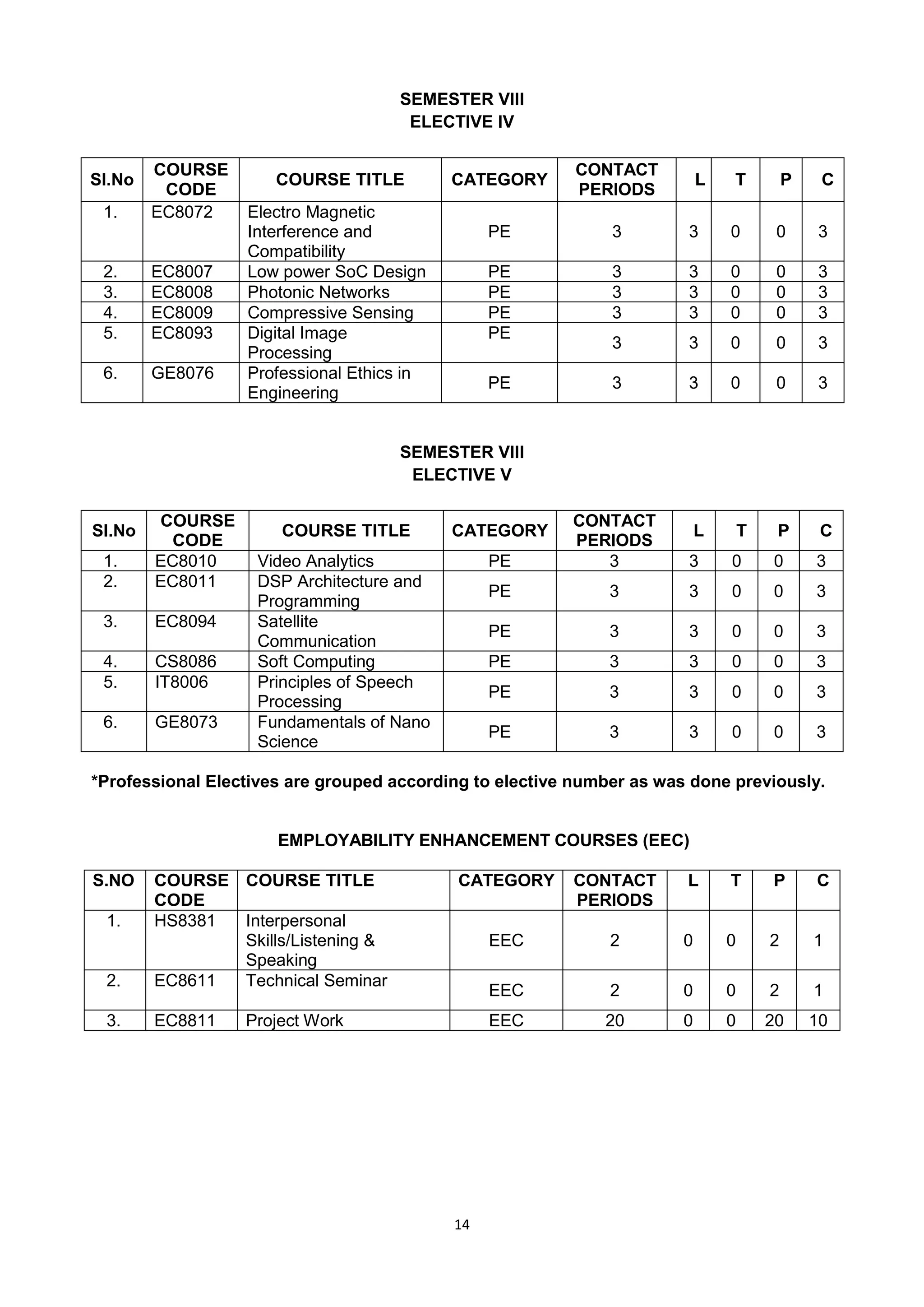 14
SEMESTER VIII
ELECTIVE IV
SI.No
COURSE
CODE
COURSE TITLE CATEGORY
CONTACT
PERIODS
L T P C
1. EC8072 Electro Magnetic
Interference and
Compatibility
PE 3 3 0 0 3
2. EC8007 Low power SoC Design PE 3 3 0 0 3
3. EC8008 Photonic Networks PE 3 3 0 0 3
4. EC8009 Compressive Sensing PE 3 3 0 0 3
5. EC8093 Digital Image
Processing
PE
3 3 0 0 3
6. GE8076 Professional Ethics in
Engineering
PE 3 3 0 0 3
SEMESTER VIII
ELECTIVE V
SI.No
COURSE
CODE
COURSE TITLE CATEGORY
CONTACT
PERIODS
L T P C
1. EC8010 Video Analytics PE 3 3 0 0 3
2. EC8011 DSP Architecture and
Programming
PE 3 3 0 0 3
3. EC8094 Satellite
Communication
PE 3 3 0 0 3
4. CS8086 Soft Computing PE 3 3 0 0 3
5. IT8006 Principles of Speech
Processing
PE 3 3 0 0 3
6. GE8073 Fundamentals of Nano
Science
PE 3 3 0 0 3
*Professional Electives are grouped according to elective number as was done previously.
EMPLOYABILITY ENHANCEMENT COURSES (EEC)
S.NO COURSE
CODE
COURSE TITLE CATEGORY CONTACT
PERIODS
L T P C
1. HS8381 Interpersonal
Skills/Listening &
Speaking
EEC 2 0 0 2 1
2. EC8611 Technical Seminar
EEC 2 0 0 2 1
3. EC8811 Project Work EEC 20 0 0 20 10
 