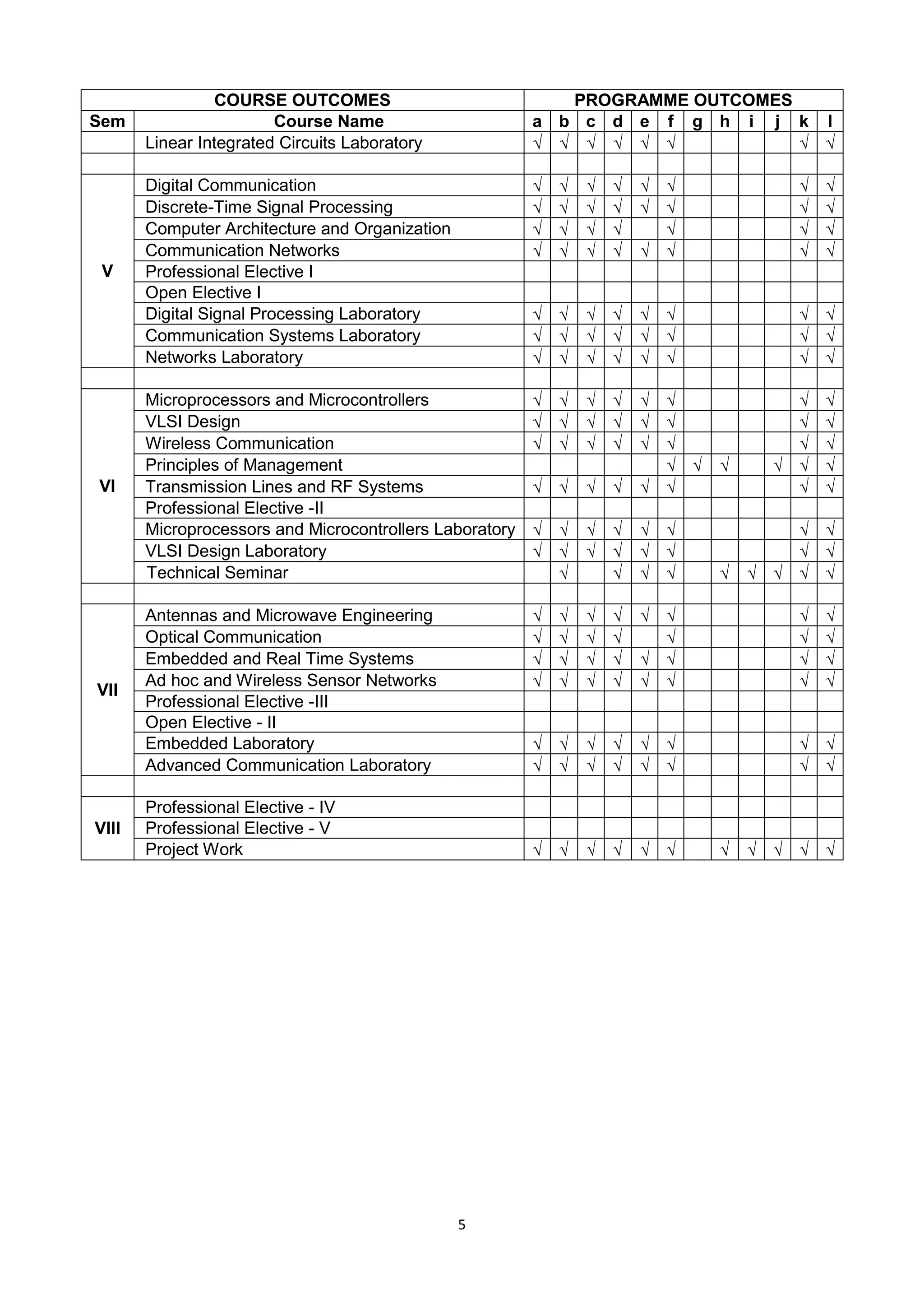 5
COURSE OUTCOMES PROGRAMME OUTCOMES
Sem Course Name a b c d e f g h i j k l
Linear Integrated Circuits Laboratory        
V
Digital Communication        
Discrete-Time Signal Processing        
Computer Architecture and Organization       
Communication Networks        
Professional Elective I
Open Elective I
Digital Signal Processing Laboratory        
Communication Systems Laboratory        
Networks Laboratory        
VI
Microprocessors and Microcontrollers        
VLSI Design        
Wireless Communication        
Principles of Management      
Transmission Lines and RF Systems        
Professional Elective -II
Microprocessors and Microcontrollers Laboratory        
VLSI Design Laboratory        
Technical Seminar         
VII
Antennas and Microwave Engineering        
Optical Communication       
Embedded and Real Time Systems        
Ad hoc and Wireless Sensor Networks        
Professional Elective -III
Open Elective - II
Embedded Laboratory        
Advanced Communication Laboratory        
VIII
Professional Elective - IV
Professional Elective - V
Project Work           
 