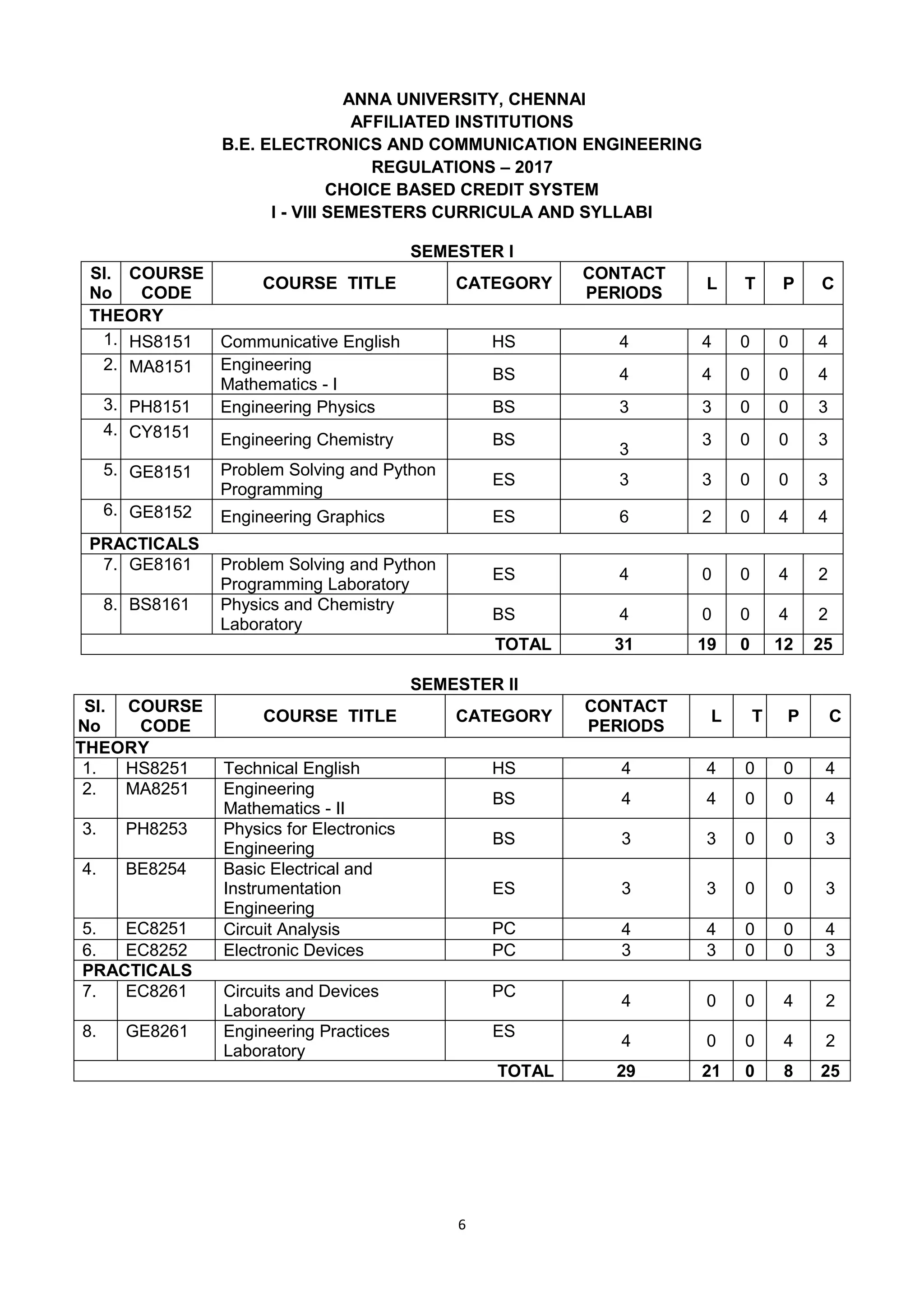 6
ANNA UNIVERSITY, CHENNAI
AFFILIATED INSTITUTIONS
B.E. ELECTRONICS AND COMMUNICATION ENGINEERING
REGULATIONS – 2017
CHOICE BASED CREDIT SYSTEM
I - VIII SEMESTERS CURRICULA AND SYLLABI
SEMESTER I
SI.
No
COURSE
CODE
COURSE TITLE CATEGORY
CONTACT
PERIODS
L T P C
THEORY
1. HS8151 Communicative English HS 4 4 0 0 4
2. MA8151 Engineering
Mathematics - I
BS 4 4 0 0 4
3. PH8151 Engineering Physics BS 3 3 0 0 3
4. CY8151 Engineering Chemistry BS
3
3 0 0 3
5. GE8151 Problem Solving and Python
Programming
ES 3 3 0 0 3
6. GE8152 Engineering Graphics ES 6 2 0 4 4
PRACTICALS
7. GE8161 Problem Solving and Python
Programming Laboratory
ES 4 0 0 4 2
8. BS8161 Physics and Chemistry
Laboratory
BS 4 0 0 4 2
TOTAL 31 19 0 12 25
SEMESTER II
SI.
No
COURSE
CODE
COURSE TITLE CATEGORY
CONTACT
PERIODS
L T P C
THEORY
1. HS8251 Technical English HS 4 4 0 0 4
2. MA8251 Engineering
Mathematics - II
BS 4 4 0 0 4
3. PH8253 Physics for Electronics
Engineering
BS 3 3 0 0 3
4. BE8254 Basic Electrical and
Instrumentation
Engineering
ES 3 3 0 0 3
5. EC8251 Circuit Analysis PC 4 4 0 0 4
6. EC8252 Electronic Devices PC 3 3 0 0 3
PRACTICALS
7. EC8261 Circuits and Devices
Laboratory
PC
4 0 0 4 2
8. GE8261 Engineering Practices
Laboratory
ES
4 0 0 4 2
TOTAL 29 21 0 8 25
 