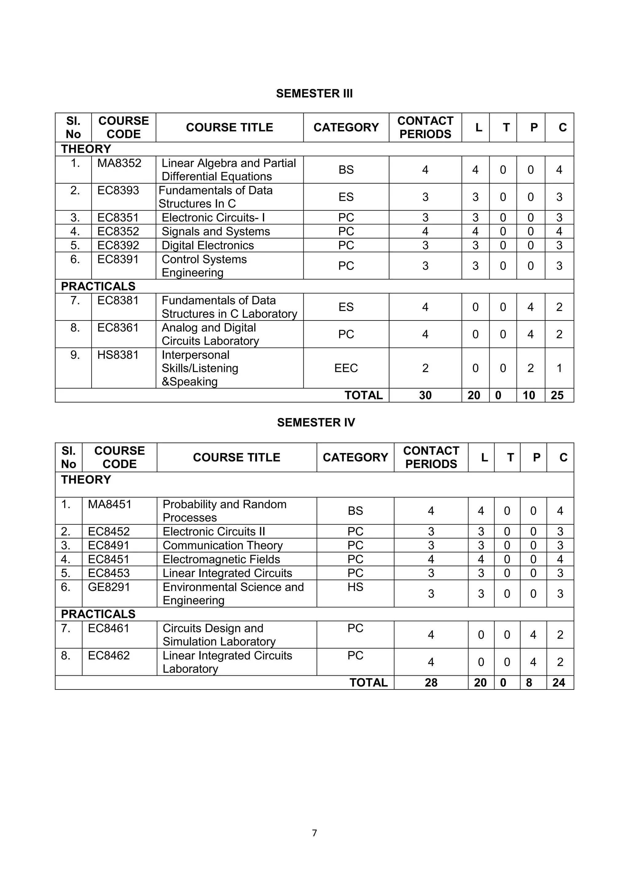 7
SEMESTER III
SI.
No
COURSE
CODE
COURSE TITLE CATEGORY
CONTACT
PERIODS
L T P C
THEORY
1. MA8352 Linear Algebra and Partial
Differential Equations
BS 4 4 0 0 4
2. EC8393 Fundamentals of Data
Structures In C
ES 3 3 0 0 3
3. EC8351 Electronic Circuits- I PC 3 3 0 0 3
4. EC8352 Signals and Systems PC 4 4 0 0 4
5. EC8392 Digital Electronics PC 3 3 0 0 3
6. EC8391 Control Systems
Engineering
PC 3 3 0 0 3
PRACTICALS
7. EC8381 Fundamentals of Data
Structures in C Laboratory
ES 4 0 0 4 2
8. EC8361 Analog and Digital
Circuits Laboratory
PC 4 0 0 4 2
9. HS8381 Interpersonal
Skills/Listening
&Speaking
EEC 2 0 0 2 1
TOTAL 30 20 0 10 25
SEMESTER IV
Sl.
No
COURSE
CODE
COURSE TITLE CATEGORY
CONTACT
PERIODS
L T P C
THEORY
1. MA8451 Probability and Random
Processes
BS 4 4 0 0 4
2. EC8452 Electronic Circuits II PC 3 3 0 0 3
3. EC8491 Communication Theory PC 3 3 0 0 3
4. EC8451 Electromagnetic Fields PC 4 4 0 0 4
5. EC8453 Linear Integrated Circuits PC 3 3 0 0 3
6. GE8291 Environmental Science and
Engineering
HS
3 3 0 0 3
PRACTICALS
7. EC8461 Circuits Design and
Simulation Laboratory
PC
4 0 0 4 2
8. EC8462 Linear Integrated Circuits
Laboratory
PC
4 0 0 4 2
TOTAL 28 20 0 8 24
 