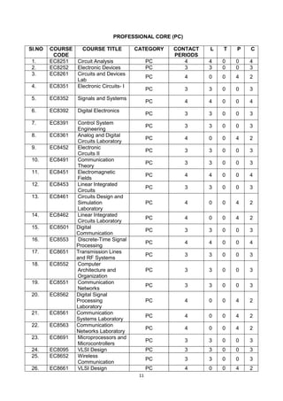 11
PROFESSIONAL CORE (PC)
Sl.NO COURSE
CODE
COURSE TITLE CATEGORY CONTACT
PERIODS
L T P C
1. EC8251 Circuit Analysis PC 4 4 0 0 4
2. EC8252 Electronic Devices PC 3 3 0 0 3
3. EC8261 Circuits and Devices
Lab
PC 4 0 0 4 2
4. EC8351 Electronic Circuits- I
PC 3 3 0 0 3
5. EC8352 Signals and Systems
PC 4 4 0 0 4
6. EC8392 Digital Electronics
PC 3 3 0 0 3
7. EC8391 Control System
Engineering
PC 3 3 0 0 3
8. EC8361 Analog and Digital
Circuits Laboratory
PC 4 0 0 4 2
9. EC8452 Electronic
Circuits II
PC 3 3 0 0 3
10. EC8491 Communication
Theory
PC 3 3 0 0 3
11. EC8451 Electromagnetic
Fields
PC 4 4 0 0 4
12. EC8453 Linear Integrated
Circuits
PC 3 3 0 0 3
13. EC8461 Circuits Design and
Simulation
Laboratory
PC 4 0 0 4 2
14. EC8462 Linear Integrated
Circuits Laboratory
PC 4 0 0 4 2
15. EC8501 Digital
Communication
PC 3 3 0 0 3
16. EC8553 Discrete-Time Signal
Processing
PC 4 4 0 0 4
17. EC8651 Transmission Lines
and RF Systems
PC 3 3 0 0 3
18. EC8552 Computer
Architecture and
Organization
PC 3 3 0 0 3
19. EC8551 Communication
Networks
PC 3 3 0 0 3
20. EC8562 Digital Signal
Processing
Laboratory
PC 4 0 0 4 2
21. EC8561 Communication
Systems Laboratory
PC 4 0 0 4 2
22. EC8563 Communication
Networks Laboratory
PC 4 0 0 4 2
23. EC8691 Microprocessors and
Microcontrollers
PC 3 3 0 0 3
24. EC8095 VLSI Design PC 3 3 0 0 3
25. EC8652 Wireless
Communication
PC 3 3 0 0 3
26. EC8661 VLSI Design PC 4 0 0 4 2
 