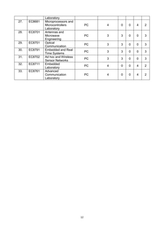 12
Laboratory
27. EC8681 Microprocessors and
Microcontrollers
Laboratory
PC 4 0 0 4 2
28. EC8701 Antennas and
Microwave
Engineering
PC 3 3 0 0 3
29. EC8751 Optical
Communication
PC 3 3 0 0 3
30. EC8791 Embedded and Real
Time Systems
PC 3 3 0 0 3
31. EC8702 Ad hoc and Wireless
Sensor Networks
PC 3 3 0 0 3
32. EC8711 Embedded
Laboratory
PC 4 0 0 4 2
33. EC8761 Advanced
Communication
Laboratory
PC 4 0 0 4 2
 