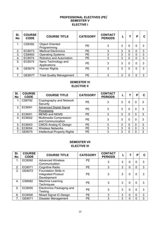 13
PROFESSIONAL ELECTIVES (PE)*
SEMESTER V
ELECTIVE I
SI.
No
COURSE
CODE
COURSE TITLE CATEGORY
CONTACT
PERIODS
L T P C
1. CS8392 Object Oriented
Programming
PE 3 3 0 0 3
2. EC8073 Medical Electronics PE 3 3 0 0 3
3. CS8493 Operating Systems PE 3 3 0 0 3
4. EC8074 Robotics and Automation PE 3 3 0 0 3
5. EC8075 Nano Technology and
Applications
PE 3 3 0 0 3
6. GE8074 Human Rights PE 3 3 0 0 3
7. GE8077 Total Quality Management PE 3 3 0 0 3
SEMESTER VI
ELECTIVE II
SI.
No
COURSE
CODE
COURSE TITLE CATEGORY
CONTACT
PERIODS
L T P C
1. CS8792 Cryptography and Network
Security
PE 3 3 0 0 3
2. EC8091 Advanced Digital Signal
Processing
PE 3 3 0 0 3
3. EC8001 MEMS and NEMS PE 3 3 0 0 3
4. EC8002 Multimedia Compression
and Communication
PE 3 3 0 0 3
5. EC8003 CMOS Analog IC Design PE 3 3 0 0 3
6. EC8004 Wireless Networks PE 3 3 0 0 3
7. GE8075 Intellectual Property Rights PE 3 3 0 0 3
SEMESTER VII
ELECTIVE III
SI.
No
COURSE
CODE
COURSE TITLE CATEGORY
CONTACT
PERIODS
L T P C
1. EC8092 Advanced Wireless
Communication
PE
3 3 0 0 3
2. EC8071 Cognitive Radio PE 3 3 0 0 3
3. GE8072 Foundation Skills in
Integrated Product
Development
PE 3 3 0 0 3
4. CS8082 Machine Learning
Techniques
PE 3 3 0 0 3
5. EC8005 Electronics Packaging and
Testing
PE 3 3 0 0 3
6. EC8006 Mixed Signal IC Design PE 3 3 0 0 3
7. GE8071 Disaster Management PE 3 3 0 0 3
 