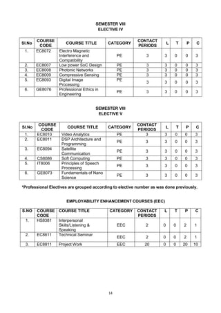 14
SEMESTER VIII
ELECTIVE IV
SI.No
COURSE
CODE
COURSE TITLE CATEGORY
CONTACT
PERIODS
L T P C
1. EC8072 Electro Magnetic
Interference and
Compatibility
PE 3 3 0 0 3
2. EC8007 Low power SoC Design PE 3 3 0 0 3
3. EC8008 Photonic Networks PE 3 3 0 0 3
4. EC8009 Compressive Sensing PE 3 3 0 0 3
5. EC8093 Digital Image
Processing
PE
3 3 0 0 3
6. GE8076 Professional Ethics in
Engineering
PE 3 3 0 0 3
SEMESTER VIII
ELECTIVE V
SI.No
COURSE
CODE
COURSE TITLE CATEGORY
CONTACT
PERIODS
L T P C
1. EC8010 Video Analytics PE 3 3 0 0 3
2. EC8011 DSP Architecture and
Programming
PE 3 3 0 0 3
3. EC8094 Satellite
Communication
PE 3 3 0 0 3
4. CS8086 Soft Computing PE 3 3 0 0 3
5. IT8006 Principles of Speech
Processing
PE 3 3 0 0 3
6. GE8073 Fundamentals of Nano
Science
PE 3 3 0 0 3
*Professional Electives are grouped according to elective number as was done previously.
EMPLOYABILITY ENHANCEMENT COURSES (EEC)
S.NO COURSE
CODE
COURSE TITLE CATEGORY CONTACT
PERIODS
L T P C
1. HS8381 Interpersonal
Skills/Listening &
Speaking
EEC 2 0 0 2 1
2. EC8611 Technical Seminar
EEC 2 0 0 2 1
3. EC8811 Project Work EEC 20 0 0 20 10
 