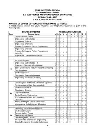 4
ANNA UNIVERSITY, CHENNAI
AFFILIATED INSTITUTIONS
B.E. ELECTRONICS AND COMMUNICATION ENGINEERING
REGULATIONS – 2017
CHOICE BASED CREDIT SYSTEM
MAPPING OF COURSE OUTCOMES WITH PROGRAMME OUTCOMES:
A broad relation between the Course Outcomes and Programme Outcomes is given in the
following table
COURSE OUTCOMES PROGRAMME OUTCOMES
Sem Course Name a b c d e f g h i j k l
I
Communicative English      
Engineering Mathematics – I      
Engineering Physics      
Engineering Chemistry      
Problem Solving and Python Programming       
Engineering Graphics    
Problem Solving and Python Programming
Laboratory
      
Physics and Chemistry Laboratory      
II
Technical English        
Engineering Mathematics – II      
Physics for Electronics Engineering      
Basic Electrical and Instrumentation Engineering        
Circuit Analysis        
Electronic Devices        
Circuits and Devices Laboratory       
Engineering Practices Laboratory       
III
Linear Algebra and Partial Differential Equations       
Fundamentals of Data Structures In C        
Electronic Circuits- I        
Signals and Systems        
Digital Electronics        
Control System Engineering        
Fundamentals of Data Structures in C
Laboratory
       
Analog and Digital Circuits Laboratory        
Interpersonal Skills/Listening &Speaking      
IV
Probability and Random Processes       
Electronic Circuits II        
Communication Theory        
Electromagnetic Fields        
Linear Integrated Circuits        
Environmental Science and Engineering        
Circuits Design and Simulation Laboratory        
 
