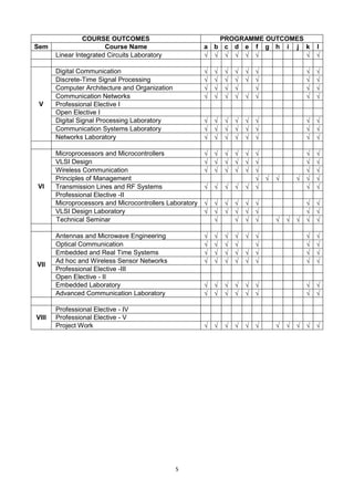 5
COURSE OUTCOMES PROGRAMME OUTCOMES
Sem Course Name a b c d e f g h i j k l
Linear Integrated Circuits Laboratory        
V
Digital Communication        
Discrete-Time Signal Processing        
Computer Architecture and Organization       
Communication Networks        
Professional Elective I
Open Elective I
Digital Signal Processing Laboratory        
Communication Systems Laboratory        
Networks Laboratory        
VI
Microprocessors and Microcontrollers        
VLSI Design        
Wireless Communication        
Principles of Management      
Transmission Lines and RF Systems        
Professional Elective -II
Microprocessors and Microcontrollers Laboratory        
VLSI Design Laboratory        
Technical Seminar         
VII
Antennas and Microwave Engineering        
Optical Communication       
Embedded and Real Time Systems        
Ad hoc and Wireless Sensor Networks        
Professional Elective -III
Open Elective - II
Embedded Laboratory        
Advanced Communication Laboratory        
VIII
Professional Elective - IV
Professional Elective - V
Project Work           
 
