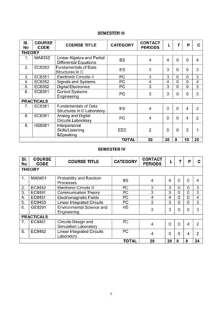 7
SEMESTER III
SI.
No
COURSE
CODE
COURSE TITLE CATEGORY
CONTACT
PERIODS
L T P C
THEORY
1. MA8352 Linear Algebra and Partial
Differential Equations
BS 4 4 0 0 4
2. EC8393 Fundamentals of Data
Structures In C
ES 3 3 0 0 3
3. EC8351 Electronic Circuits- I PC 3 3 0 0 3
4. EC8352 Signals and Systems PC 4 4 0 0 4
5. EC8392 Digital Electronics PC 3 3 0 0 3
6. EC8391 Control Systems
Engineering
PC 3 3 0 0 3
PRACTICALS
7. EC8381 Fundamentals of Data
Structures in C Laboratory
ES 4 0 0 4 2
8. EC8361 Analog and Digital
Circuits Laboratory
PC 4 0 0 4 2
9. HS8381 Interpersonal
Skills/Listening
&Speaking
EEC 2 0 0 2 1
TOTAL 30 20 0 10 25
SEMESTER IV
Sl.
No
COURSE
CODE
COURSE TITLE CATEGORY
CONTACT
PERIODS
L T P C
THEORY
1. MA8451 Probability and Random
Processes
BS 4 4 0 0 4
2. EC8452 Electronic Circuits II PC 3 3 0 0 3
3. EC8491 Communication Theory PC 3 3 0 0 3
4. EC8451 Electromagnetic Fields PC 4 4 0 0 4
5. EC8453 Linear Integrated Circuits PC 3 3 0 0 3
6. GE8291 Environmental Science and
Engineering
HS
3 3 0 0 3
PRACTICALS
7. EC8461 Circuits Design and
Simulation Laboratory
PC
4 0 0 4 2
8. EC8462 Linear Integrated Circuits
Laboratory
PC
4 0 0 4 2
TOTAL 28 20 0 8 24
 