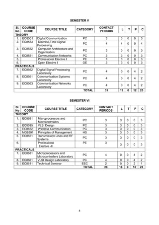 8
SEMESTER V
Sl.
No
COURSE
CODE
COURSE TITLE CATEGORY
CONTACT
PERIODS
L T P C
THEORY
1. EC8501 Digital Communication PC 3 3 0 0 3
2. EC8553 Discrete-Time Signal
Processing
PC 4 4 0 0 4
3. EC8552 Computer Architecture and
Organization
PC 3 3 0 0 3
4. EC8551 Communication Networks PC 3 3 0 0 3
5. Professional Elective I PE 3 3 0 0 3
6. Open Elective I OE 3 3 0 0 3
PRACTICALS
7. EC8562 Digital Signal Processing
Laboratory
PC 4 0 0 4 2
8. EC8561 Communication Systems
Laboratory
PC 4 0 0 4 2
9. EC8563 Communication Networks
Laboratory
PC 4 0 0 4 2
TOTAL 31 19 0 12 25
SEMESTER VI
Sl.
No
COURSE
CODE
COURSE TITLE CATEGORY
CONTACT
PERIODS
L T P C
THEORY
1. EC8691 Microprocessors and
Microcontrollers
PC 3 3 0 0 3
2. EC8095 VLSI Design PC 3 3 0 0 3
3. EC8652 Wireless Communication PC 3 3 0 0 3
4. MG8591 Principles of Management HS 3 3 0 0 3
5. EC8651 Transmission Lines and RF
Systems
PC 3 3 0 0 3
6. Professional
Elective -II
PE 3
3 0 0 3
PRACTICALS
7. EC8681 Microprocessors and
Microcontrollers Laboratory
PC 4 0 0 4 2
8. EC8661 VLSI Design Laboratory PC 4 0 0 4 2
9. EC8611 Technical Seminar EEC 2 0 0 2 1
TOTAL 28 18 0 10 23
 