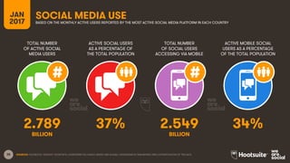 38
TOTAL NUMBER
OF ACTIVE SOCIAL
MEDIA USERS
ACTIVE SOCIAL USERS
AS A PERCENTAGE OF
THE TOTAL POPULATION
TOTAL NUMBER
OF SOCIAL USERS
ACCESSING VIA MOBILE
ACTIVE MOBILE SOCIAL
USERS AS A PERCENTAGE
OF THE TOTAL POPULATION
JAN
2017
SOCIAL MEDIA USEBASED ON THE MONTHLY ACTIVE USERS REPORTED BY THE MOST ACTIVE SOCIAL MEDIA PLATFORM IN EACH COUNTRY
BILLION BILLION
SOURCES: FACEBOOK; TENCENT; VKONTAKTE; LIVEINTERNET.RU; KAKAO; NAVER; NIKI AGHAEI; CAFEBAZAAR.IR; SIMILARWEB; DING; EXTRAPOLATION OF TNS DATA.
2.789 37% 2.549 34%
 