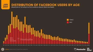 51
DISTRIBUTION OF FACEBOOK USERS BY AGEJAN
2017 BREAKDOWN OF THE WORLD’S ACTIVE FACEBOOK USERS BY SINGLE AGE BANDS
13 14 ...