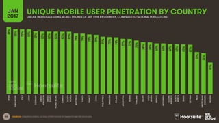 66 SOURCES: GSMA INTELLIGENCE, Q4 2016; EXTRAPOLATION OF EMARKETER AND ERICSSON DATA.
UNIQUE MOBILE USER PENETRATION BY COUNTRYJAN
2017 UNIQUE INDIVIDUALS USING MOBILE PHONES OF ANY TYPE BY COUNTRY, COMPARED TO NATIONAL POPULATIONS
88%
85%
85%
85%
82%
82%
82%
82%
82%
82%
79%
79%
78%
78%
75%
75%
74%
72%
72%
70%
68%
68%
66%
66%
66%
65%
65%
65%
55%
53%
41%
SPAIN
SINGAPORE
ITALY
JAPAN
GERMANY
UNITED
KINGDOM
UNITED
STATES
HONGKONG
CANADA
SOUTH
KOREA
AUSTRALIA
TURKEY
FRANCE
CHINA
PHILIPPINES
MALAYSIA
POLAND
ARGENTINA
RUSSIA
THAILAND
EGYPT
SAUDI
ARABIA
MEXICO
INDONESIA
GLOBAL
AVERAGE
SOUTH
AFRICA
BRAZIL
VIETNAM
INDIA
UNITEDARAB
EMIRATES
NIGERIA
 