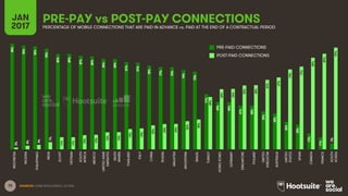 75 SOURCES: GSMA INTELLIGENCE, Q4 2016.
PRE-PAY vs POST-PAY CONNECTIONSJAN
2017 PERCENTAGE OF MOBILE CONNECTIONS THAT ARE PAID IN ADVANCE vs. PAID AT THE END OF A CONTRACTUAL PERIOD
98%
96%
96%
93%
89%
89%
87%
86%
84%
84%
81%
81%
78%
77%
76%
74%
72%
51%
44%
44%
41%
40%
35%
33%
26%
23%
15%
11%
5%
2%
4%
4%
7%
11%
11%
13%
14%
16%
16%
19%
19%
22%
24%
24%
26%
28%
49%
56%
56%
59%
60%
65%
67%
74%
77%
85%
89%
95%
INDONESIA
NIGERIA
PHILIPPINES
INDIA
EGYPT
VIETNAM
SOUTH
AFRICA
MEXICO
UNITEDARAB
EMIRATES
SAUDI
ARABIA
THAILAND
ITALY
CHINA
RUSSIA
MALAYSIA
ARGENTINA
BRAZIL
TURKEY
HONGKONG
GERMANY
SINGAPORE
POLAND
UNITED
KINGDOM
AUSTRALIA
UNITED
STATES
SPAIN
CANADA
FRANCE
SOUTH
KOREA
PRE-PAID CONNECTIONS
POST-PAID CONNECTIONS
 