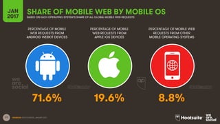 77
JAN
2017
SHARE OF MOBILE WEB BY MOBILE OSBASED ON EACH OPERATING SYSTEM’S SHARE OF ALL GLOBAL MOBILE WEB REQUESTS
PERCENTAGE OF MOBILE
WEB REQUESTS FROM
ANDROID WEBKIT DEVICES
PERCENTAGE OF MOBILE
WEB REQUESTS FROM
APPLE IOS DEVICES
PERCENTAGE OF MOBILE WEB
REQUESTS FROM OTHER
MOBILE OPERATING SYSTEMS
SOURCES: STATCOUNTER, JANUARY 2017.
71.6% 19.6% 8.8%
 