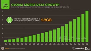 78
GLOBAL MOBILE DATA GROWTHJAN
2017 TOTAL MONTHLY GLOBAL MOBILE DATA TRAFFIC (UPLOAD & DOWNLOAD), IN EXABYTES (BILLIONS OF GIGABYTES)
SOURCES: ERICSSON MOBILITY REPORT, NOVEMBER 2016.
1
2
3
4
5
7
6
Q4
2011
Q1
2012
Q2
2012
Q3
2012
Q4
2012
Q1
2013
Q2
2013
Q3
2013
Q4
2013
Q1
2014
Q2
2014
Q3
2014
Q4
2014
Q1
2015
Q2
2015
Q3
2011
Q3
2015
Q4
2015
Q1
2016
Q2
2016
Q3
2016
MONTHLY MOBILE DATA USED BY THE
AVERAGE SMARTPHONE WORLDWIDE: 1.9GB
 