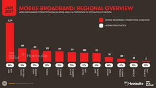 83
MOBILE BROADBAND: REGIONAL OVERVIEW
SOURCES: GSMA INTELLIGENCE, Q4 2016.
JAN
2017 MOBILE BROADBAND CONNECTIONS (IN MILLIONS), AND AS A PERCENTAGE OF POPULATION, BY REGION
MOBILE BROADBAND CONNECTIONS, IN MILLIONS
INTERNET PENETRATION
1,299
449
404
358 344 318 300 292
158
103
38 22
EAST
ASIA
SOUTH-
EASTASIA
WEST
EUROPE
AFRICA
NORTH
AMERICA
SOUTH
AMERICA
SOUTH
ASIA
EAST
EUROPE
MIDDLE
EAST
CENTRAL
AMERICA
OCEANIA
CENTRAL
ASIA
80% 32%70% 97% 29% 95% 75% 17% 69% 64% 47% 93%
 