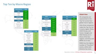 10	Reputa)on	Ins)tute	|	20	Years	of	Reputa)on	Leadership	 1
0
Top	Ten	by	Macro	Region	
North	America	 Pulse	
Rolex	 81.83	
Google	 81.29	
Sony	 80.35	
LEGO	Group	 80.32	
LVMH	Group	 80.16	
Canon	 79.74	
Kellogg’s	 79.58	
Amazon.com	 78.84	
Caterpillar	 78.62	
The	Walt	Disney	Co	 78.45	
La<n	America	 Pulse	
Google	 79.99	
BMW	Group	 78.95	
Nintendo	 77.24	
Netlix	 77.22	
Honda	Motor	 77.22	
Whirlpool	 77.05	
LEGO	Group	 77.02	
Colgate-Palmolive	 76.99	
Canon	 76.77	
Rolex	 76.72	
EMEA	 Pulse	
LEGO	Group	 83.33	
Bosch	 82.25	
The	Walt	Disney	Co	 81.68	
Michelin	 81.49	
Sony	 81.02	
Canon	 80.83	
Rolex	 80.73	
BMW	Group	 80.15	
Levi	Strauss	&	Co	 79.01	
Rolls	Royce	 78.98	
Asia	 Pulse	
Rolex	 80.84	
The	Walt	Disney	Co	 78.46	
Intel	 77.05	
Rolls	Royce	 77.03	
Google	 76.75	
adidas	 76.67	
Microsou	 76.22	
LEGO	Group	 75.44	
Canon	 75.23	
BBC	 74.98	
Global	View	
	
24	companies	are	
represented	in	the	
Top	Ten	across	four	
global	macro	regions.	
	
Only	three	companies	
make	the	Top	Ten	list	
in	every	region:	Rolex,	
LEGO	Group,	and	
Canon.	Google	and	
Walt	Disney	are	in	
three	of	the	four	
regions;	and	Sony	and	
BMW	are	in	two.	
	
EMEA	has	the	highest	
number	of	“Excellent”	
scores,	while	La)n	
America	has	none.	
 