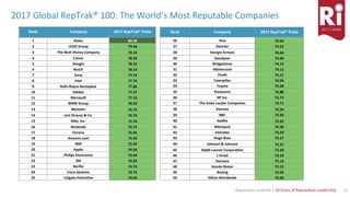 11	Reputa)on	Ins)tute	|	20	Years	of	Reputa)on	Leadership	
2017	Global	RepTrak®	100:	The	World’s	Most	Reputable	Companies	
Rank	 Company	 2017	RepTrak®	Pulse	
1	 Rolex	 80.38	
2	 LEGO	Group	 79.46	
3	 The	Walt	Disney	Company	 79.19	
4	 Canon	 78.28	
5	 Google	 78.22	
6	 Bosch	 78.13	
7	 Sony	 77.74	
8	 Intel	 77.74	
9	 Rolls-Royce	Aerospace	 77.66	
10	 Adidas	 77.27	
11	 Microso_	 77.12	
12	 BMW	Group	 76.93	
13	 Michelin	 76.75	
14	 Levi	Strauss	&	Co.	 76.70	
15	 Nike,	Inc.	 75.74	
16	 Nintendo	 75.72	
17	 Ferrero	 75.45	
18	 Amazon.com	 75.33	
19	 IBM	 75.29	
20	 Apple	 74.94	
21	 Philips	Electronics	 74.94	
22	 3M	 74.82	
23	 Barilla	 74.74	
24	 Cisco	Systems	 74.72	
25	 Colgate-Palmolive	 74.64	
Rank	 Company	 2017	RepTrak®	Pulse	
26	 Visa	 74.54	
27	 Daimler	 74.52	
28	 Giorgio	Armani	 74.44	
29	 Goodyear	 74.40	
30	 Bridgestone	 74.12	
31	 Mastercard	 74.12	
32	 Pirelli	 74.11	
33	 Caterpillar	 74.06	
34	 Toyota	 73.98	
35	 Panasonic	 73.88	
36	 HP	Inc.	 73.73	
37	 The	Estée	Lauder	Companies	 73.71	
38	 Danone	 73.54	
39	 BBC	 73.50	
40	 Neclix	 73.35	
41	 Whirlpool	 73.30	
42	 Emirates	 73.29	
43	 Hugo	Boss	 73.27	
44	 Johnson	&	Johnson	 73.27	
45	 Ralph	Lauren	Corpora<on	 73.20	
46	 L'Oréal	 73.18	
47	 Siemens	 73.14	
48	 Honda	Motor	 73.13	
49	 Boeing	 73.02	
50	 Hilton	Worldwide	 73.00	
 