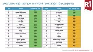 12	Reputa)on	Ins)tute	|	20	Years	of	Reputa)on	Leadership	
2017	Global	RepTrak®	100:	The	World’s	Most	Reputable	Companies	
Rank	 Company	 2017	RepTrak®	Pulse	
51	 Airbus	 72.96	
52	 The	Kra_	Heinz	Company	 72.90	
53	 DHL	 72.85	
54	 Nestlé	 72.63	
55	 FedEx	 72.59	
56	 Bri<sh	Airways	 72.59	
57	 Kellogg's	 72.48	
58	 IKEA	Group	 72.46	
59	 Heineken	 72.41	
60	 Fujiﬁlm	 72.32	
61	 Procter	&	Gamble	 72.30	
62	 Hershey	Company	 72.28	
63	 LG	Corpora<on	 72.05	
64	 Oracle	 71.90	
65	 SAP	 71.86	
66	 Campbell	Soup	Company	 71.86	
67	 Xerox	 71.67	
68	 Dell	 71.60	
69	 Ford	 71.42	
70	 Samsung	Electronics	 70.98	
71	 General	Electric	 70.98	
72	 Anheuser-Busch	InBev	 70.90	
73	 Electrolux	 70.87	
74	 Unilever	 70.84	
75	 Toshiba	 70.74	
Rank	 Company	 2017	RepTrak®	Pulse	
76	 Nokia	 70.71	
77	 Air	France-KLM	 70.63	
78	 Virgin	Group	 70.62	
79	 UPS	 70.61	
80	 Nissan	Motor	 69.95	
81	 Hitachi	 69.95	
82	 The	Coca-Cola	Company	 69.53	
83	 eBay	 69.30	
84	 Bacardi	 69.22	
85	 PSA	Peugeot-Citroën	 69.15	
86	 LinkedIn	 68.82	
87	 Groupe	Renault	 68.71	
88	 Sharp	 68.65	
89	 American	Express	 68.36	
90	 Fujitsu	 68.14	
91	 Ericsson	 67.99	
92	 Zara	 67.76	
93	 PepsiCo	 67.71	
94	 ING	 67.46	
95	 Starbucks	Coﬀee	Company	 67.36	
96	 General	Motors	 67.28	
97	 Delta	Air	Lines	 67.11	
98	 FCA	(Fiat	Chrysler	Automobiles)	 66.58	
99	 Hyundai	 66.12	
100	 Volkswagen	 64.73	
 