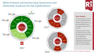 14	Reputa)on	Ins)tute	|	20	Years	of	Reputa)on	Leadership	
While	Products	and	Services	lead,	Governance	and		
Ci)zenship	round	out	the	top	3	global	drivers		
Driver	Analysis	
	
For	the	ﬁrst	)me	in	ﬁve	
years	Innova)on	falls	in	
rela)ve	importance	as	a	
key	reputa)on	driver,	
coming	in	at	#4	out	of	7	
in	2017.	
	
Products	and	Services	
increases	by	more	than	
two	full	points	and	is	the	
most	important	
reputa)on	driver,	
followed	by	Governance	
and	Ci)zenship	which	
both	increased	slightly.		
20.5	
13.1	
11.6	
15.0	
14.4	
12.5	
12.9	
18.3	
14.0	
13.1	
14.5	
13.6	
12.9	
13.6	
2017	
2016	
2017	
84.6	
82.8	
80.23	
75.04	
73.49	
80.24	
83.06	
 