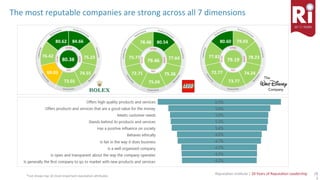 15	Reputa)on	Ins)tute	|	20	Years	of	Reputa)on	Leadership	 1
5
The	most	reputable	companies	are	strong	across	all	7	dimensions	
84.66	
75.23	
74.55	
73.01	
80.62	
76.42	
69.03	
80.38	
80.54	
77.64	
75.38	
75.04	
78.48	
75.77	
72.71	
79.46	
79.03	
78.23	
74.24	
73.77	
80.60	
77.81	
72.77	
79.19	
*List	shows	top	10	most	important	reputa)on	aQributes	
 
