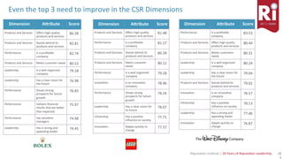 16	Reputa)on	Ins)tute	|	20	Years	of	Reputa)on	Leadership	 1
6
Even	the	top	3	need	to	improve	in	the	CSR	Dimensions	
Dimension	 Amribute	 Score	
Products	and	Services	 Oﬀers	high	quality	
products	and	services	
86.58	
Products	and	Services	 Stands	behind	its	
products	and	services	
82.81	
Performance	 Is	a	proﬁtable	
company	
82.74	
Products	and	Services	 Meets	customer	needs	 80.53	
Leadership	 Is	a	well	organized	
company	
79.18	
Leadership	 Has	a	clear	vision	for	
the	future	
76.98	
Performance	 Shows	strong	
prospects	for	future	
growth	
76.83	
Performance	 Delivers	ﬁnancial	
results	that	are	beQer	
than	expected	
75.97	
Performance	 Has	excellent	
managers	
74.98	
Leadership	 Has	a	strong	and	
appealing	leader	
74.45	
Dimension	 Amribute	 Score	
Products	and	Services	 Oﬀers	high	quality	
products	and	services	
81.48	
Performance	 Is	a	proﬁtable	
company	
81.17	
Products	and	Services	 Stands	behind	its	
products	and	services	
80.39	
Products	and	Services	
	
Meets	customer	
needs	
80.12	
Performance	 Is	a	well	organized	
company	
79.18	
Innova)on	 Is	an	innova)ve	
company	
78.96	
Performance	 Shows	strong	
prospects	for	future	
growth	
78.24	
Leadership	 Has	a	clear	vision	for	
its	future	
78.07	
Ci)zenship	 Has	a	posi)ve	
inﬂuence	on	society	
77.71	
Innova)on	 Adapts	quickly	to	
change	
77.37	
Dimension	 Amribute	 Score	
Performance	 Is	a	proﬁtable	
company	
83.53	
Products	and	Services	 Oﬀers	high	quality	
products	and	services	
80.44	
Products	and	Services	
	
Meets	customers	
needs	
80.31	
Leadership	 Is	a	well	organized	
company	
80.24	
Leadership	 Has	a	clear	vision	for	
the	future	
79.64	
Products	and	Services	
	
Stands	behind	its	
products	and	services	
79.02	
Innova)on	 Is	an	innova)ve	
company	
78.57	
Ci)zenship	 Has	a	posi)ve	
inﬂuence	on	society	
78.13	
Leadership	 Has	a	strong	and	
appealing	leader	
77.46	
Innova)on	 Adapts	quickly	to	
change	
76.87	
 