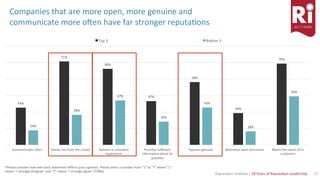 17	Reputa)on	Ins)tute	|	20	Years	of	Reputa)on	Leadership	
Companies	that	are	more	open,	more	genuine	and		
communicate	more	ouen	have	far	stronger	reputa)ons	
43%	
71%	
66%	
47%	
58%	
39%	
70%	
29%	
38%	
47%	
34%	
43%	
28%	
50%	
Communicates	ouen	 Stands	out	from	the	crowd	 Delivers	a	consistent	
experience	
Provides	suﬃcient	
informa)on	about	its	
ac)vi)es	
Appears	genuine	 Welcomes	open	discussion	 Meets	the	needs	of	its	
customers	
Top	3	 BoQom	3	
*Please	consider	how	well	each	statement	reﬂects	your	opinions.	Please	select	a	number	from	“1”	to	“7”	where	“1”	
means	“I	strongly	disagree”	and	“7”	means	“I	strongly	agree”	(T2B%)	
 