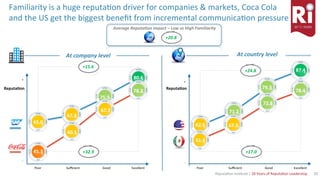 20	Reputa)on	Ins)tute	|	20	Years	of	Reputa)on	Leadership	
65.0	
67.2	
75.5	
80.6	
Poor	 Suﬃcient	 Good	 Excellent	
-	
+	
45.3	
60.1	
67.7	
78.2	
62.6	
71.2	
79.3	
87.4	
Poor	 Suﬃcient	 Good	 Excellent	
-	
+	
Reputa<on	
61.4	
67.5	
72.8	
78.4	
+15.6	
+32.9	
Average	Reputa6on	impact	–	Low	vs	High	Familiarity	
+20.8	
At	country	level	At	company	level	
+24.8	
+17.0	
Familiarity	is	a	huge	reputa)on	driver	for	companies	&	markets,	Coca	Cola	
and	the	US	get	the	biggest	beneﬁt	from	incremental	communica)on	pressure	
Reputa<on	
 