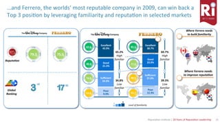 21	Reputa)on	Ins)tute	|	20	Years	of	Reputa)on	Leadership	
Excellent	
43.9%	
Good	
21.3%	
Suﬃcient	
24.9%	
Poor	
9.9%	
Excellent	
38.7%	
Good	
22.0%	
Suﬃcient	
27.0%	
Poor	
12.3%	
80.4	
74.0	
63.8	
87.6	
77.2	
68.5	
65.7	
85.1	
Level	of	familiarity	
+	-	
79.2	 75.5	
Reputa6on	
Global	
Ranking	
60.7%	
High	
familiar	
39.3%	
Low	
familiar	
65.2%	
High	
familiar	
34.8%	
Low	
familiar	
…and	Ferrero,	the	worlds’	most	reputable	company	in	2009,	can	win	back	a	
Top	3	posi)on	by	leveraging	familiarity	and	reputa)on	in	selected	markets	
Where	Ferrero	needs	
to	build	familiarity	
Where	Ferrero	needs	
to	improve	reputa6on	
 