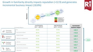 22	Reputa)on	Ins)tute	|	20	Years	of	Reputa)on	Leadership	
Pharma	Reputa)on	diﬀer	across	markets	
-	
+	
Low	familiarity	
(poor	–	suﬃcient)	
High	familiarity	
(good	–	excellent)	Reputa<on	
66.2	
79.1	
Consumer	
Acquisi6on	 ...Recommend	Products	
...Buy	
License	to	
operate	
...Beneﬁt	of	Doubt	
...Welcome	to	neighborhood	
Employer	
branding	
Media	
Inﬂuence	
...Work	for	
...Recommend	Company	
...Say	posiMve	
...Recommend	as	investment	
Incremental		
business	impact	
45.2% 67.5%
20.1% 32.7%
32.3% 52.3%
41.9% 63.0%
37.9% 57.1%
40.8% 64.5%
41.5% 65.0%
14.2% 26.2%
+22.3
+12.6
+20.0
+21.1
+19.2
+23.7
+8.0
+23.5
Growth	in	familiarity	directly	impacts	reputa)on	(+12.9)	and	generates	
incremental	business	impact	(18.8%)	
%	of	people	willing	to...	
+12.9	
+18.8	
 