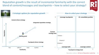 23	Reputa)on	Ins)tute	|	20	Years	of	Reputa)on	Leadership	
Familiarity	
-	
+	
Reputa<on	
3	strategic	op6ons	for	reputa6on	growth	
Poor	 Suﬃcient	 Good	 Excellent	
Star6ng	point	
Content	driven	strategy	
Touchpoint	driven	strategy	
Integrated	reputa6on	strategy	
Touchpoint	strategy	level	
-	 +	
+	
-	
Content	
strategy	level	
Leverage	touchpoints	 #1:	consolidate	posi6on	
Leverage	content	Leverage	both		
Company	B	
Company	A	
Company	...	
Reputa)on	growth	is	the	result	of	incremental	familiarity	with	the	correct	
blend	of	content/messages	and	touchpoints	–	how	to	select	your	strategy?	
How	to	select	your	strategy	
 
