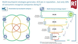 25	Reputa)on	Ins)tute	|	20	Years	of	Reputa)on	Leadership	
At	least	2	
Touchpoint	
49.5%	 +2.8	
At	least	3	
Touchpoint	
27.0%	 +2.8	
10.0%	At	least	4	
Touchpoint	
+3.3	
+8.9	
Mul)-touchpoint	strategies	generates	+8.9	pts	in	reputa)on…	but	only	10%	
of	consumers	recognize	companies	doing	it!	
Penetra6on	by	touchpoint	category	
Number	of	touchpoints	used	by	General	Public:	
Consumer	experience,	Paid	Media,	Owned	Media,	Earned	Media		
At	least	1	
Touchpoint	
74.3%	 75.8	
Mul6-channel	strategy	impact	
47%	 31%	
40%	43%	
 