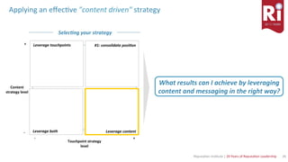 26	Reputa)on	Ins)tute	|	20	Years	of	Reputa)on	Leadership	
Touchpoint	strategy	
level	
-	 +	
+	
-	
Selec6ng	your	strategy	
Content	
strategy	level	
Leverage	touchpoints	 #1:	consolidate	posi6on	
Leverage	content	Leverage	both		
Applying	an	eﬀec)ve	"content	driven"	strategy	
What	results	can	I	achieve	by	leveraging	
content	and	messaging	in	the	right	way?	
 