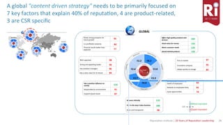 28	Reputa)on	Ins)tute	|	20	Years	of	Reputa)on	Leadership	
Oﬀers	high	quality	products	and	
services	
Stands	behind	products	
Good	value	for	money	
Meets	customer	needs	
160	
126	
132	
128	
97	
95	
85	
Demonstrates	concern	for	
health	of	employees	
Rewards	its	employees	fairly	
Equal	opportuni)es	
82	
81	
76	
Behaves	ethically	
Fair	in	the	way	it	does	business	
Open	and	transparent	
110	
108	
98	
Has	a	posi6ve	inﬂuence	on	
society	
Responsible	for	environment	
Supports	good	causes		
124	
91	
87	
Well	organized	
Has	a	clear	vision	for	its	future	
Strong	and	appealing	leader	
Has	excellent	managers	
98	
84	
90	
86	
Is	a	proﬁtable	company	
Financial	results	beQer	than	
expected	
82	
77	
A	global	"content	driven	strategy"	needs	to	be	primarily	focused	on		
7	key	factors	that	explain	40%	of	reputa)on,	4	are	product-related,		
3	are	CSR	speciﬁc	
First	to	market	
Innova)ve	company	
Adapts	quickly	to	change	
Shows	strong	prospects	for	
future	growth	
95	
13.3 19.3
12.4 13.6
13.7
14.5
13.2
GLOBAL	
 
