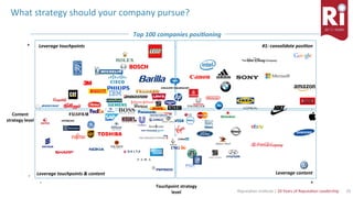 29	Reputa)on	Ins)tute	|	20	Years	of	Reputa)on	Leadership	
Touchpoint	strategy	
level	
+	
-	
Top	100	companies	posi6oning	
Content	
strategy	level	
Leverage	touchpoints	
#1:	eﬀec6ve	communica6on	
Low	level	of	engagement	and	
not	eﬀec6ve	content	strategy	
-	 +	
#1:	consolidate	posi6on	
Leverage	content	Leverage	touchpoints	&	content		
What	strategy	should	your	company	pursue?		
 