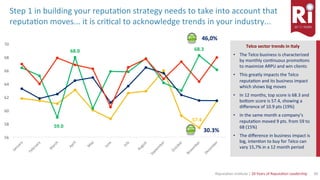 30	Reputa)on	Ins)tute	|	20	Years	of	Reputa)on	Leadership	
Step	1	in	building	your	reputa)on	strategy	needs	to	take	into	account	that	
reputa)on	moves...	it	is	cri)cal	to	acknowledge	trends	in	your	industry...	
Telco	sector	trends	in	Italy	
•  The	Telco	business	is	characterized	
by	monthly	con)nuous	promo)ons	
to	maximize	ARPU	and	win	clients	
•  This	greatly	impacts	the	Telco	
reputa)on	and	its	business	impact	
which	shows	big	moves	
•  In	12	months,	top	score	is	68.3	and	
boQom	score	is	57.4,	showing	a	
diﬀerence	of	10.9	pts	(19%)		
•  In	the	same	month	a	company’s	
reputa)on	moved	9	pts.	from	59	to	
68	(15%)	
•  The	diﬀerence	in	business	impact	is	
big,	inten)on	to	buy	for	Telco	can	
vary	15,7%	in	a	12	month	period	
57.4	
59.0	
68.0	 68.3	
56	
58	
60	
62	
64	
66	
68	
70	
46,0%	
30.3%	
 