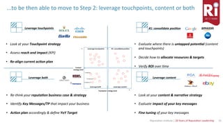 31	Reputa)on	Ins)tute	|	20	Years	of	Reputa)on	Leadership	
...to	be	then	able	to	move	to	Step	2:	leverage	touchpoints,	content	or	both	
Leverage	both		 Leverage	content	
#1:	consolidate	posi6on	Leverage	touchpoints	
•  Look	at	your	Touchpoint	strategy	
•  Assess	reach	and	impact	(KPI)	
•  Re-align	current	ac6on	plan	
•  Look	at	your	content	&	narra6ve	strategy	
•  Evaluate	impact	of	your	key	messages	
•  Fine	tuning	of	your	key	messages	
•  Evaluate	where	there	is	untapped	poten6al	(content	
and	touchpoints)	
•  Decide	how	to	allocate	resources	&	targets	
•  Verify	ROI	over	Mme	
•  Re-think	your	reputa6on	business	case	&	strategy	
•  IdenMfy	Key	Messages/TP	that	impact	your	business	
•  Ac6on	plan	accordingly	&	deﬁne	YoY	Target	
 