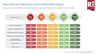 7	Reputa)on	Ins)tute	|	20	Years	of	Reputa)on	Leadership	
		
How	Corporate	Reputa)on	Links	to	Stakeholder	Support	
Companies	with	Excellent	or	Strong	Reputa)ons	get	signiﬁcantly	more	support	from	the	public.		
Poor	
0-39	
 