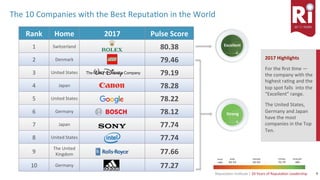 9	Reputa)on	Ins)tute	|	20	Years	of	Reputa)on	Leadership	 9
The	10	Companies	with	the	Best	Reputa)on	in	the	World	
Rank	 Home	 2017	 Pulse	Score	
1	 Switzerland	 80.38	
2	 Denmark	 79.46	
3	 United	States	 79.19	
4	 Japan	 78.28	
5	 United	States	 78.22	
6	 Germany	 78.12	
7	 Japan	 77.74	
8	 United	States	 77.74	
9	
The	United	
Kingdom	 77.66	
10	 Germany	 77.27	
Excellent	
Strong	
2017	Highlights	
	
For	the	ﬁrst	)me	—	
the	company	with	the	
highest	ra)ng	and	the	
top	spot	falls		into	the	
“Excellent”	range.	
	
The	United	States,	
Germany	and	Japan	
have	the	most	
companies	in	the	Top	
Ten.	
 