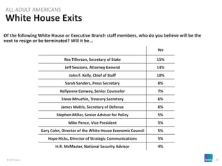 © 2017 Ipsos 12
Of the following White House or Executive Branch staff members, who do you believe will be the
next to resign or be terminated? Will it be...
White House Exits
ALL ADULT AMERICANS
Yes
Rex Tillerson, Secretary of State 15%
Jeff Sessions, Attorney General 14%
John F. Kelly, Chief of Staff 10%
Sarah Sanders, Press Secretary 8%
Kellyanne Conway, Senior Counselor 7%
Steve Mnuchin, Treasury Secretary 6%
James Mattis, Secretary of Defense 6%
Stephen Miller, Senior Advisor for Policy 5%
Mike Pence, Vice President 5%
Gary Cohn, Director of the White House Economic Council 5%
Hope Hicks, Director of Strategic Communications 5%
H.R. McMaster, National Security Advisor 4%
 