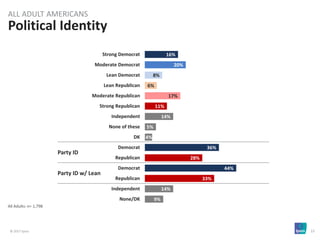 © 2017 Ipsos 15
All Adults: n= 1,798
Political Identity
16%
20%
8%
6%
17%
11%
14%
5%
4%
36%
28%
44%
33%
14%
9%
Strong Democrat
Moderate Democrat
Lean Democrat
Lean Republican
Moderate Republican
Strong Republican
Independent
None of these
DK
Democrat
Republican
Democrat
Republican
Independent
None/DK
ALL ADULT AMERICANS
Party ID
Party ID w/ Lean
 