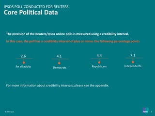 © 2017 Ipsos 3
The precision of the Reuters/Ipsos online polls is measured using a credibility interval.
In this case, the poll has a credibility interval of plus or minus the following percentage points
For more information about credibility intervals, please see the appendix.
2.6
for all adults
4.1
Democrats
4.4
Republicans
7.1
Independents
Core Political Data
IPSOS POLL CONDUCTED FOR REUTERS
 