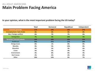 © 2017 Ipsos 6
Main Problem Facing America
ALL ADULT AMERICANS
Total Democrat Republican Independent
Economy generally 11% 10% 10% 17%
Unemployment / lack of jobs 6% 6% 5% 8%
War / foreign conflicts 6% 7% 7% 6%
Immigration 7% 4% 13% 5%
Terrorism / terrorist attacks 14% 10% 19% 15%
Healthcare 20% 25% 17% 18%
Energy issues 0% 1% 0% 0%
Morality 9% 5% 13% 8%
Education 4% 5% 3% 6%
Crime 5% 5% 4% 5%
Environment 4% 8% 0% 4%
Don’t know 2% 2% 2% 0%
Other 10% 14% 6% 7%
In your opinion, what is the most important problem facing the US today?
 