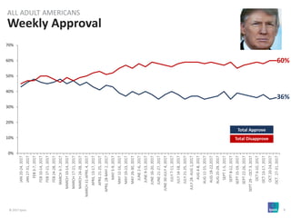 © 2017 Ipsos 9
Weekly Approval
ALL ADULT AMERICANS
0%
10%
20%
30%
40%
50%
60%
70%
JAN20-24,2017
JAN27-31,2017
FEB3-7,2017
FEB10-14,2017
FEB17-21,2017
FEB24-28,2017
MARCH3-7,2017
MARCH10-14,2017
MARCH17-21,2017
MARCH24-28,2017
MARCH31-APRIL4,2017
APRIL13-17,2017
APRIL21-25,2017
APRIL28-MAY2,2017
MAY5-9,2017
MAY12-16,2017
MAY19-23,2017
MAY26-30,2017
JUNE2-6,2017
JUNE9-13,2017
JUNE16-20,2017
JUNE21-27,2017
JUNE30-JULY4,2017
JULY7-11,2017
JULY14-18,2017
JULY21-25,2017
JULY28-AUG1,2017
AUG4-8,2017
AUG11-15,2017
AUG18-22,2017
AUG25-29,2017
SEPT1-5,2017
SEPT8-12,2017
SEPT15-19,2017
SEPT22-26,2017
SEPT29-OCT3,2017
OCT6-10,2017
OCT13-17,2017
OCT20-24,2017
OCT.27-31,2017
36%
60%
 