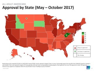 © 2017 Ipsos 10
Reuters/Ipsos poll conducted 5/1/2017 to 10/31/2017 among 70,067; arrows represent changes of plus or minus 3 percentage points from 4/1/2017 thru 9/30/2017 based on change in
color bracket. Color scale represents degree of Trump approval, with each color corresponding to varying degrees of job approval from over 55% approval to under 35% approval
Overall, do you approve or disapprove about the way Donald Trump is handling his job as President?
Approval by State (May – October 2017)
ALL ADULT AMERICANS
Drop in approval
Increase in approval
No change
 