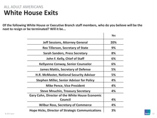 © 2017 Ipsos 12
Of the following White House or Executive Branch staff members, who do you believe will be the
next to resign or be terminated? Will it be...
White House Exits
ALL ADULT AMERICANS
Yes
Jeff Sessions, Attorney General 20%
Rex Tillerson, Secretary of State 9%
Sarah Sanders, Press Secretary 8%
John F. Kelly, Chief of Staff 6%
Kellyanne Conway, Senior Counselor 6%
James Mattis, Secretary of Defense 5%
H.R. McMaster, National Security Advisor 5%
Stephen Miller, Senior Advisor for Policy 4%
Mike Pence, Vice President 4%
Steve Mnuchin, Treasury Secretary 4%
Gary Cohn, Director of the White House Economic
Council 4%
Wilbur Ross, Secretary of Commerce 4%
Hope Hicks, Director of Strategic Communications 3%
 