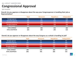© 2017 Ipsos 13
Overall, do you approve or disapprove about the way your Congressperson is handling their job as
Representative?
Congressional Approval
Split Sampled
ALL ADULT AMERICANS
Total Democrat Republican Independent
Strongly approve 7% 6% 9% 11%
Somewhat approve 34% 34% 45% 26%
Somewhat disapprove 20% 24% 17% 26%
Strongly disapprove 12% 12% 12% 15%
Don’t know 26% 24% 17% 23%
TOTAL APPROVE 42% 40% 55% 36%
TOTAL DISAPPROVE 32% 36% 29% 41%
Overall, do you approve or disapprove about the way Congress as a whole is handling its job?
Total Democrat Republican Independent
Strongly approve 3% 2% 4% 0%
Somewhat approve 16% 14% 22% 14%
Somewhat disapprove 35% 33% 42% 30%
Strongly disapprove 34% 41% 27% 40%
Don’t know 12% 10% 5% 15%
TOTAL APPROVE 19% 17% 26% 15%
TOTAL DISAPPROVE 69% 74% 69% 71%
 